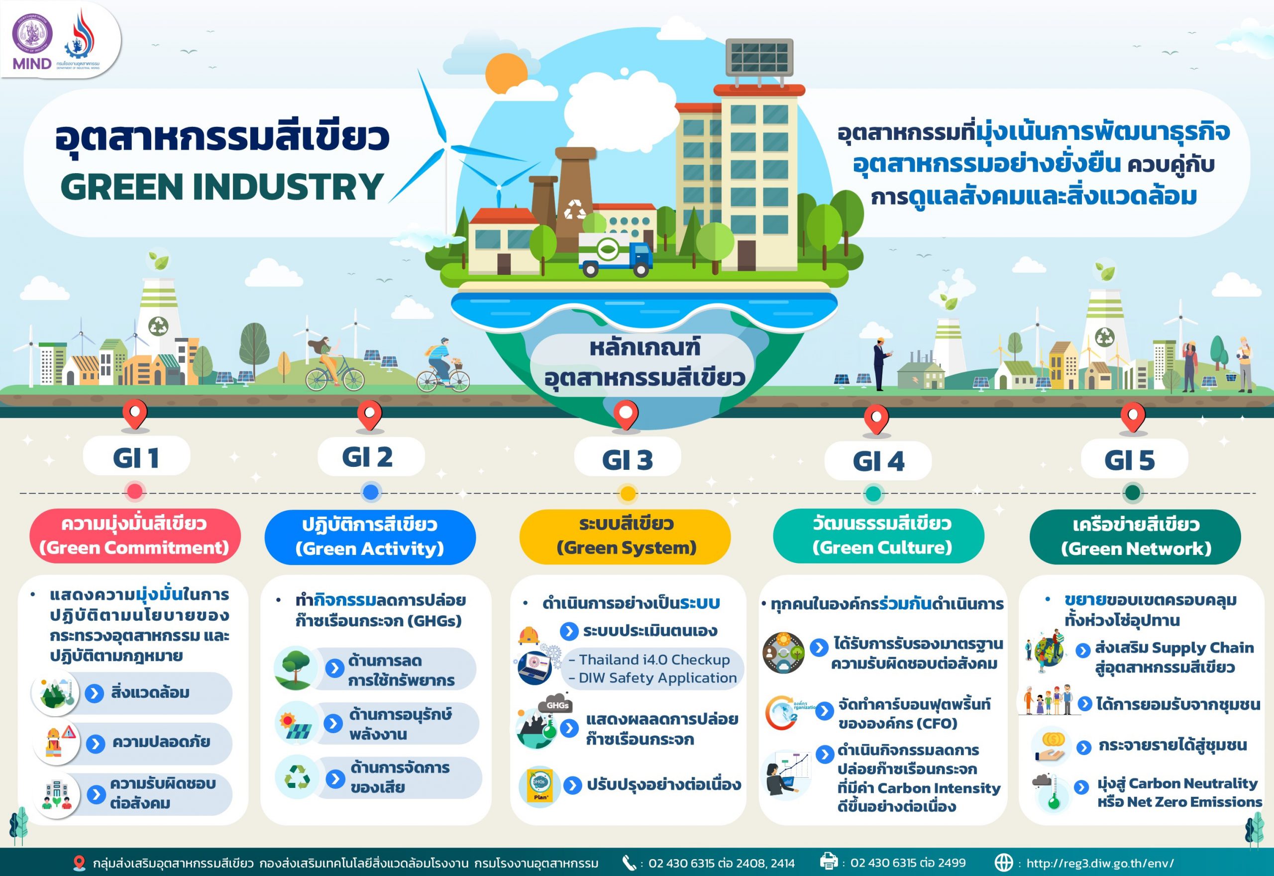 Read more about the article หลักเกณฑ์อุตสาหกรรมสีเขียว (Green Industry)New!!